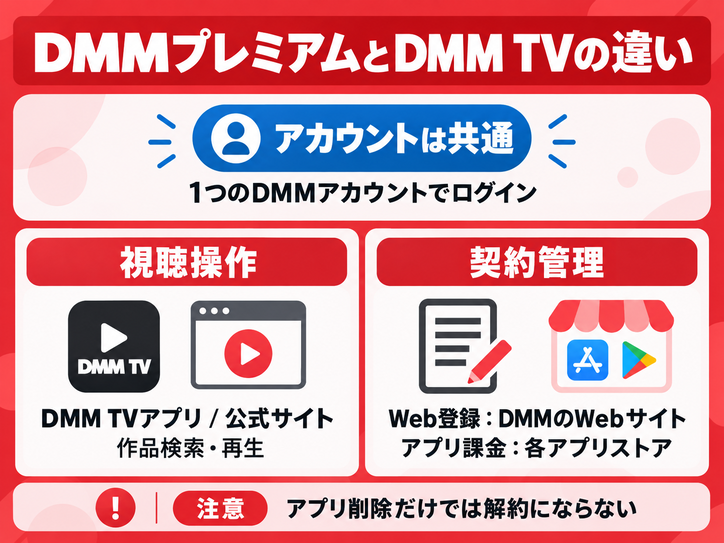 スマホ・PC・テレビ・タブレットなどのDMM TV視聴手順
