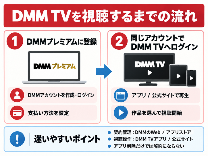 DMM TVを視聴するために必要な登録とログインの手順